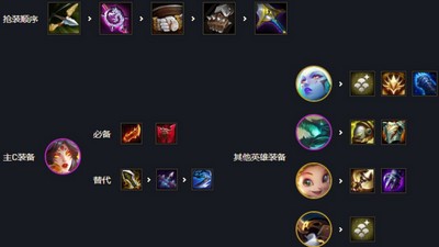 怎么搭配云顶之弈s7金鳞龙 金鳞龙阵容装备搭配推荐