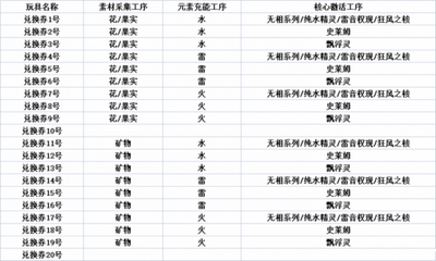 原神炉心机造怎么合成兑换券 活动兑换券合成公式