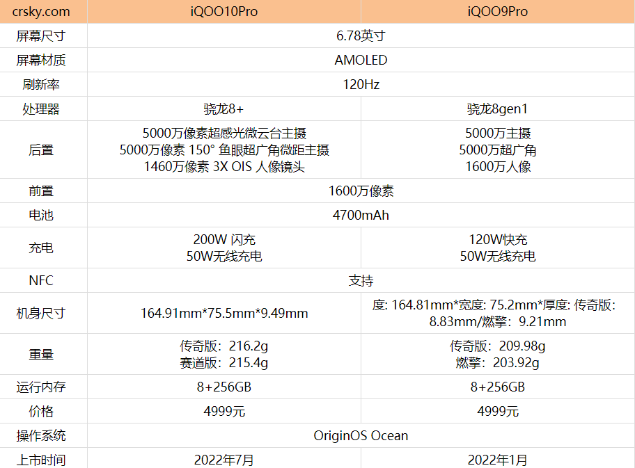 iQOO10Pro对比iQOO9Pro做了哪些方面的提升