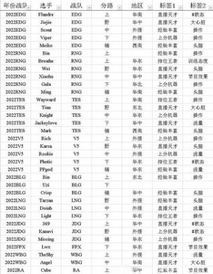 英雄联盟怎么选择电竞经理选手招聘中心标签 标签选择攻略
