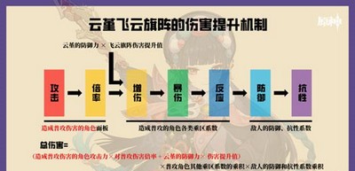 原神云堇增伤机制有哪些 云堇增伤方法