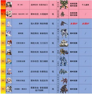 2022重装战姬角色哪个最强 角色强度排行榜一览