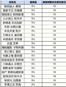 英雄联盟手游战利品系统有哪些奖励 奖品概率一览