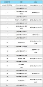 英雄联盟s12通行证有哪些奖励 通行证奖励一览