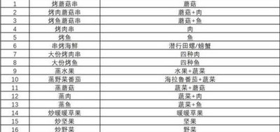塞尔达王国之泪海拉鲁美食食谱有哪些 详细食谱攻略