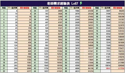 蔚蓝档案升级经验值需求一览表