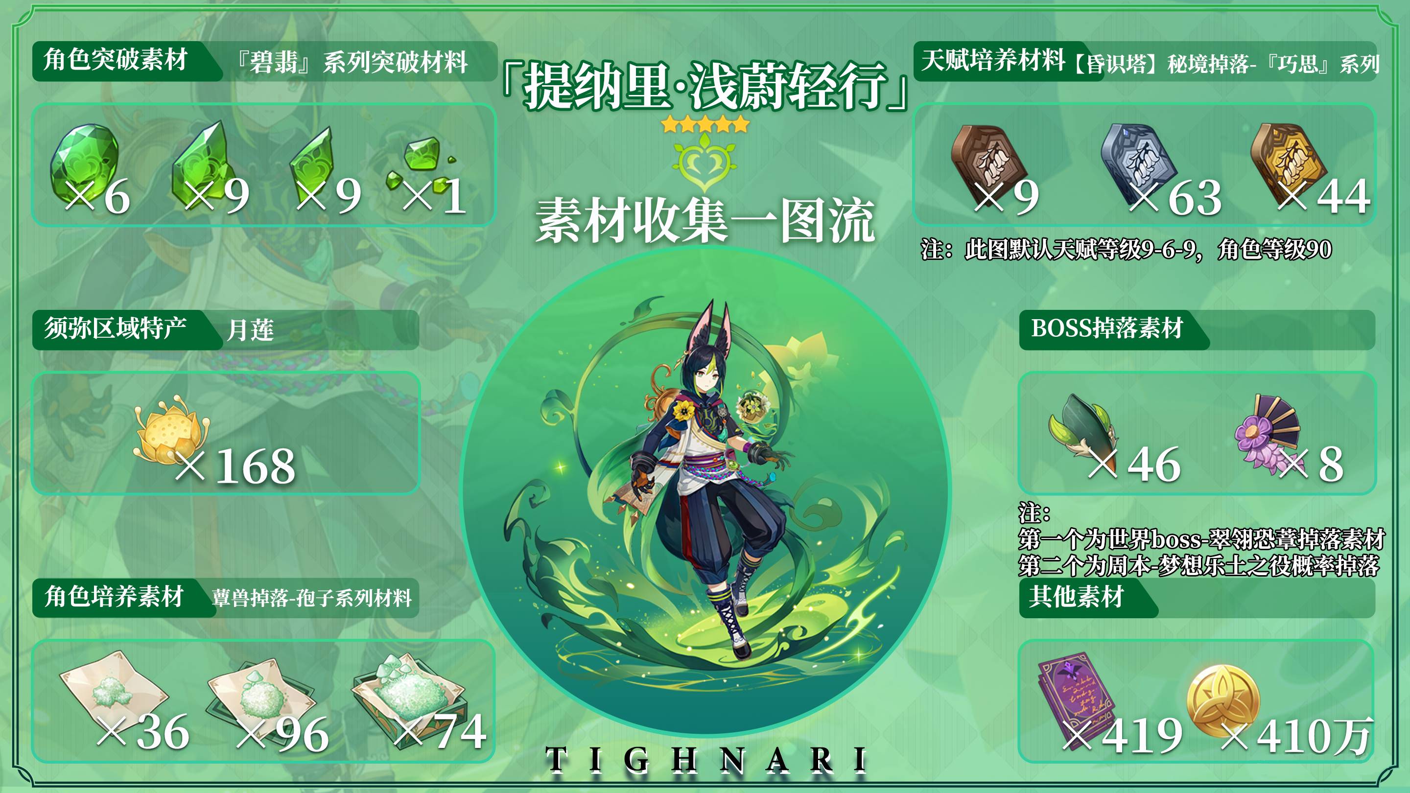 原神提纳里突破材料大汇总 提纳里突破材料有哪些[多图]图片2