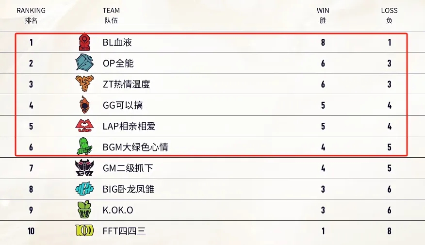 英雄联盟2024老头杯小组赛积分榜